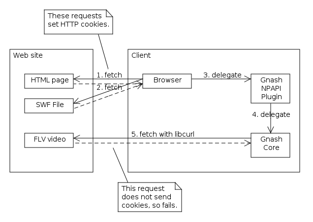 Diagram showing browser fetching HTML and SWF files, and Gnash core fetching FLV video independently.