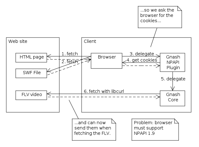 Diagram showing Gnash core asking browser for cookies, and still fetching FLV video independently.