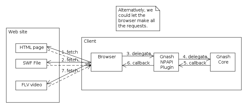 Diagram showing browser making all HTTP requests, and Gnash core requesting data through the Gnash plugin