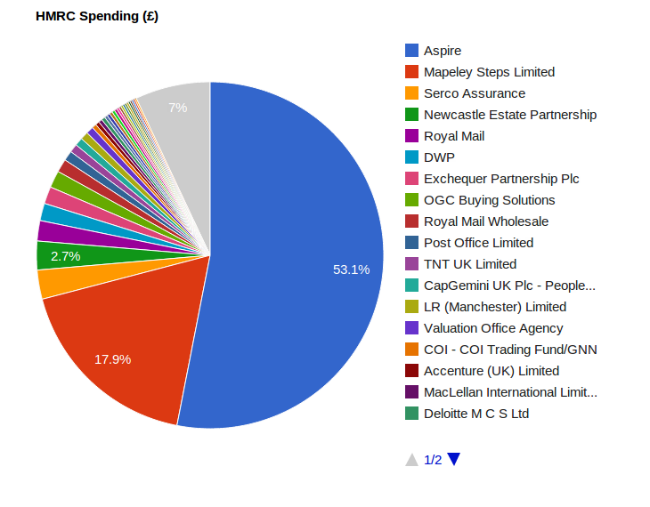 HMRC spending pie chart